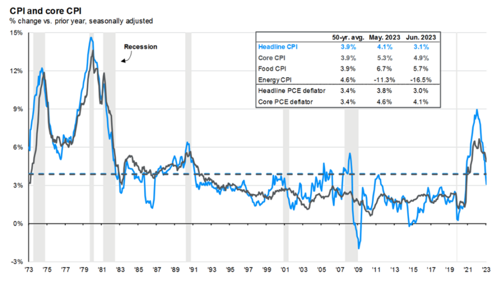 Graph that shows both the headline and core Consumer Price Index (CPI) over the last 50 years and the average and most recent reading for headline and core CPI (Inflation).