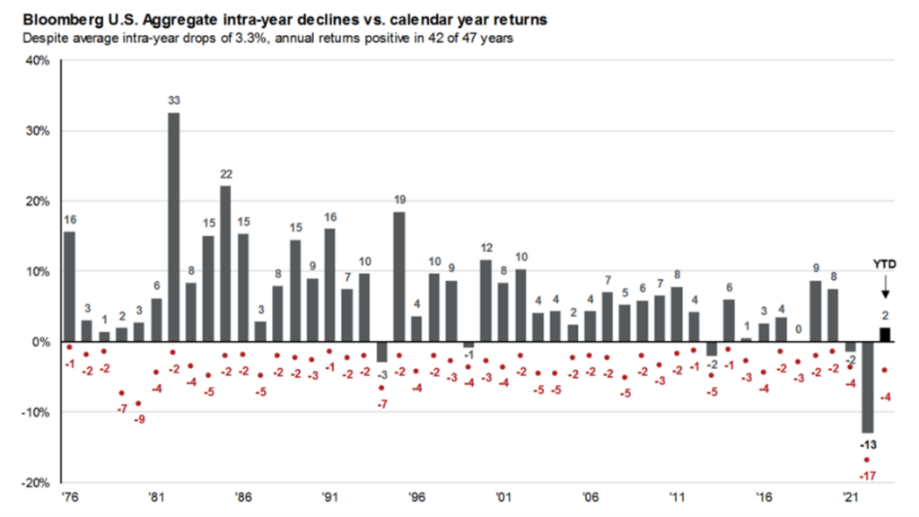 Chart that shows the total return for the Bloomberg U.S. Aggregate Bond Index each year since 1976. Shows the largest peak to trough decline that occurred that year. History shows that bear markets for bonds are more like koala bears than grizzly bears, given the average intra-year decline is just 3.3% per year vs. an average decline in equities of 14.3%. Further, following bad years of performance, bonds tend to deliver strong returns.