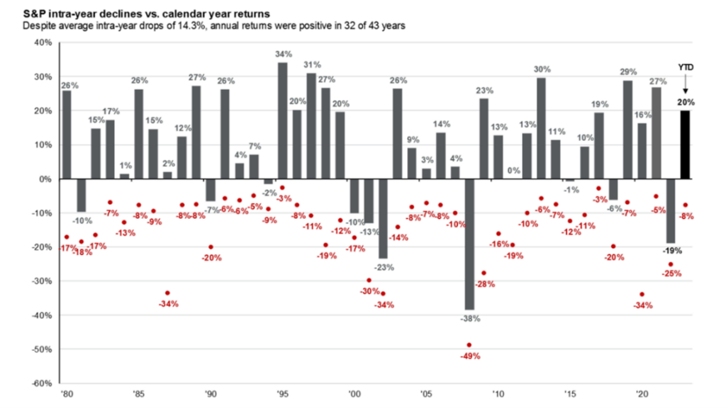 Chart that shows intra-year stock market declines, as well as the market's return for the full year. This chart makes it clear that the market is capable of recovering from intra-year drops and finishing the year in positive territory, which should encourage investors to stay the course when markets get choppy.