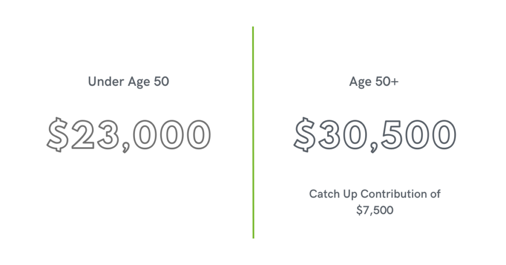 Graphic showing 401k/403b/457 plan contribution limits for 2024. Text states: Under age 50 = $23,000. Over age 50 is $30,500 due to catch up contribution of $7,500.