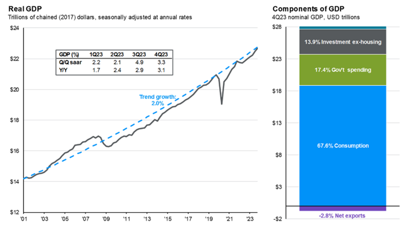 The chart on the left of this page shows real GDP in dollars over the last 20 years. After the U.S. economy recovered rapidly in 2021 following the pandemic, growth moderated in 2022. Going forward, there is an increased chance of recession as higher rates continue to weigh on the economy.  The chart on the right provides a basic breakdown of the most recent quarter's GDP, showing consumption is the largest driver of the U.S. economy. 
