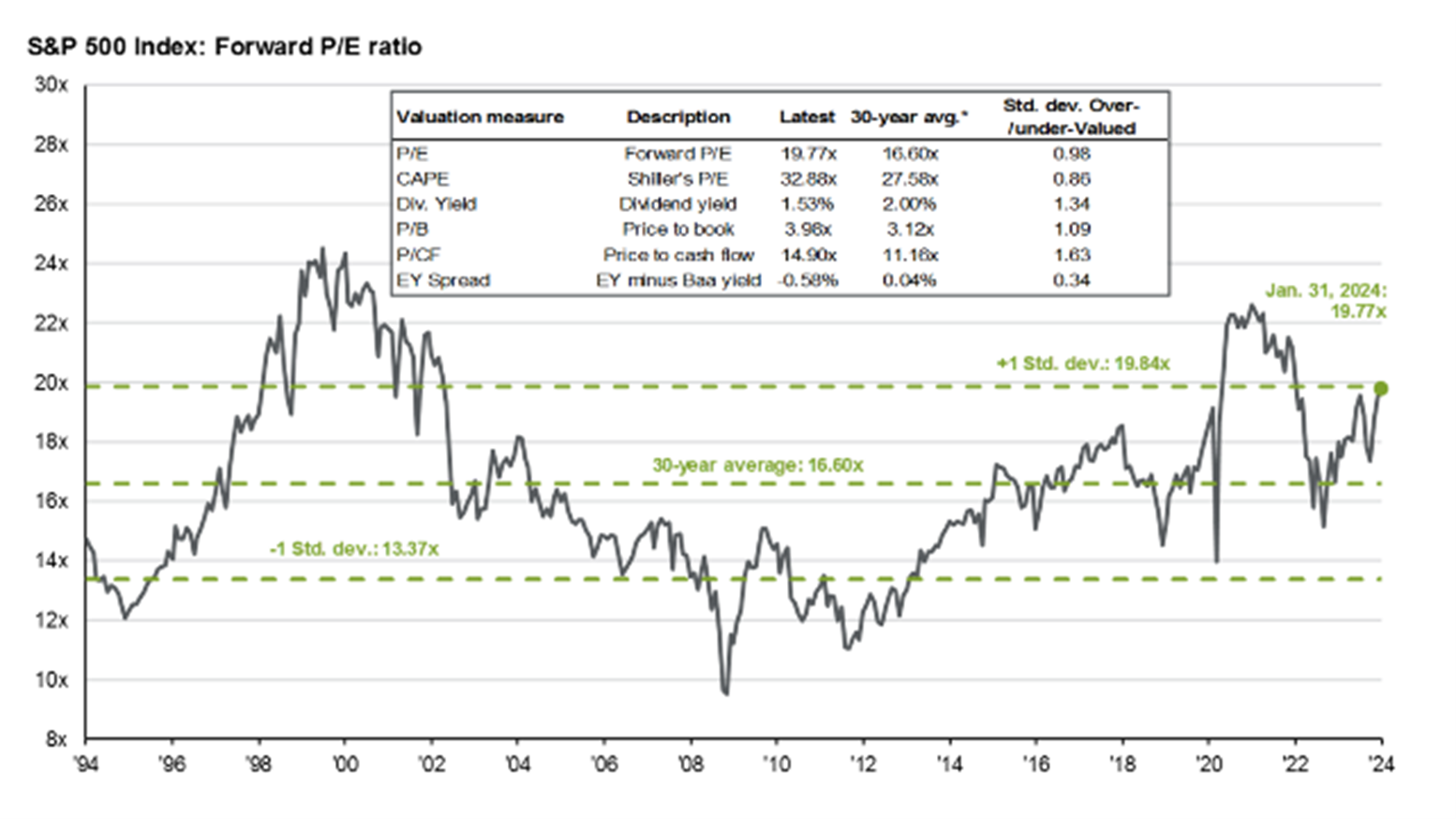 This slide shows various valuation metrics for the S&P 500 in the table, while the main chart shows the forward P/E ratio over a 25-year history. The purpose of this slide is to evaluate whether or not the equity market appears overvalued, and if so, by how much, measured in standard deviations from their 25-year average.