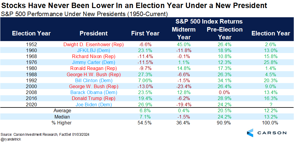 Chart showing S&P 500 performance under new presidents since 1950. In 11 out of 14 cases the markets were up at the end of the election year. We use this to illustrate our 2024 post-election investment philosophy.