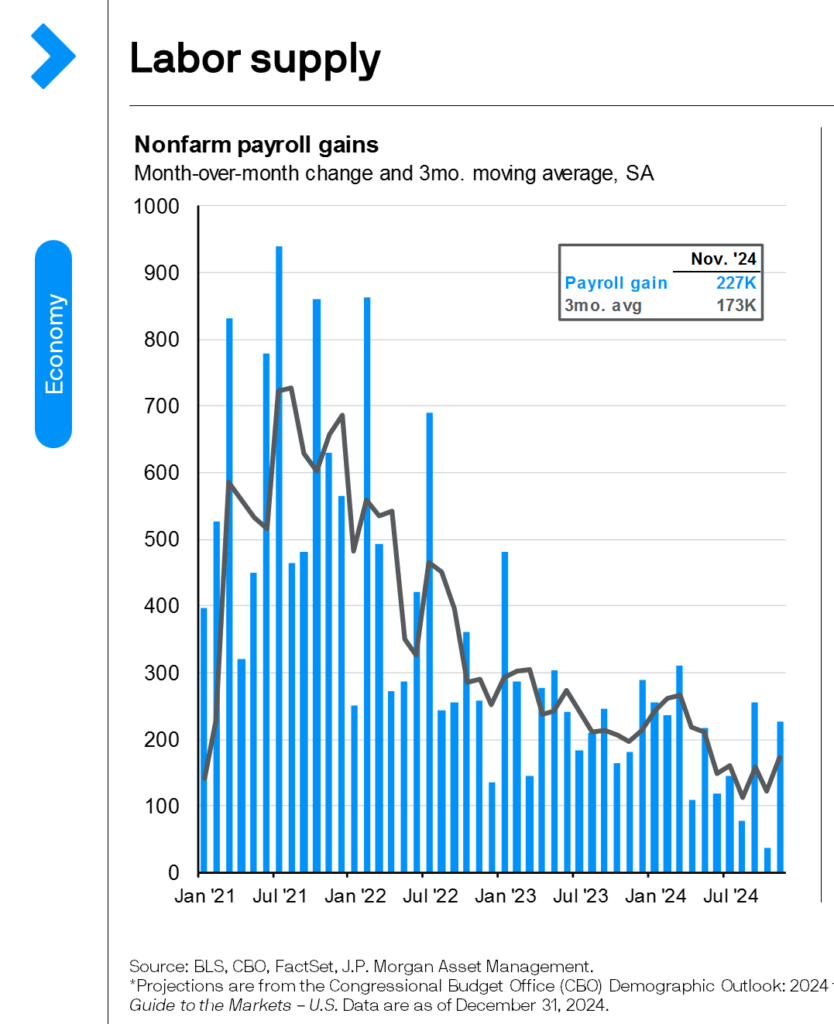 Graph that shows nonfarm payroll gains and the three month moving average. While the data are volatile, the moving average shows the labor market cooled meaningfully in 2024 but remained solid.