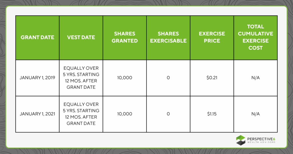 Table showing multiple grants of Arctic Wolf stock options over a course of multiple years and the differing exercise price.