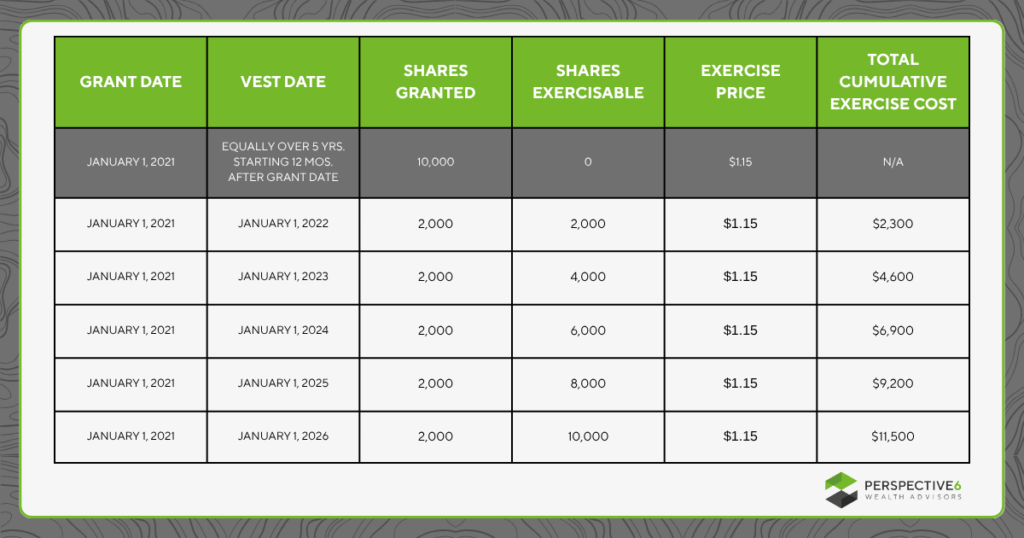 Graphic showing the vest date, shares granted and exercisable, exercise price, and total exercise cost for Arctic Wolf stock option granted on January 1, 2021.