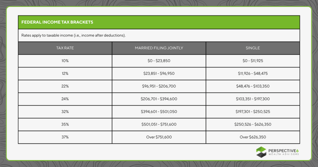 Graphic showing the federal income tax brackets for 2025. Which have been continued for the foreseeable future with the passing of the One Big Beautiful Bill.