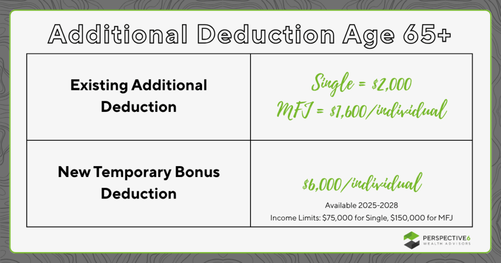 Graphic showcasing the additional deductions taxpayers 65 and older get each year. The existing additional deduction is $2,000 for single and $1,600 each for married filing jointly. The new temporary bonus deduction added by the update of the One Big Beautiful Bill will be another $6,000 each for 2025 through 2028. However, there are income limits