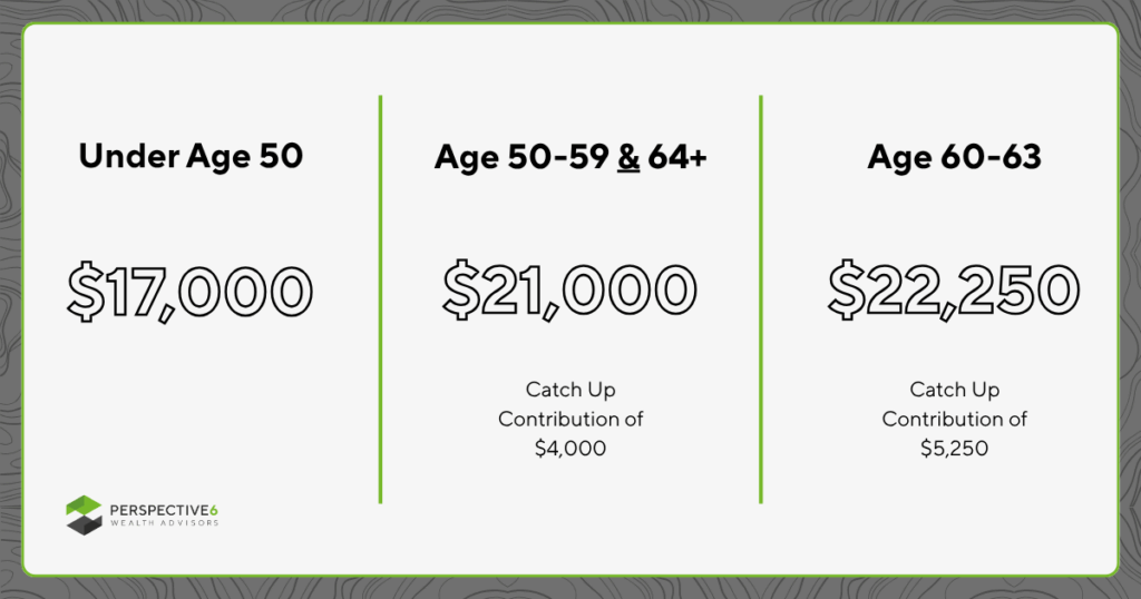 Graphic showcasing the 2026 contribution limits for Simple IRA retirement plans. Under age 50 is $17,000. Age 50-59 & 64+ is $21,000 due to a catch up contribution of $4,000. Age 60-63 is $22,250 due to a catch up contribution of $5,250.
