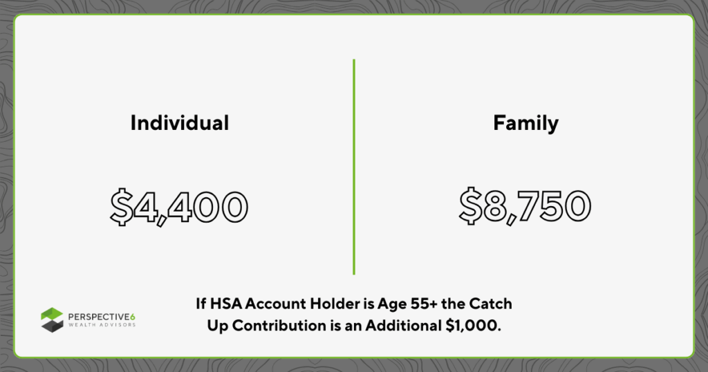 Graphic showcasing the 2026 contribution limits HSA plans. For individuals it is $4,400. For families it is $8,750. If the account holder is 55+ there is an addition $1,000 to either plan type due to a catch up contribution.