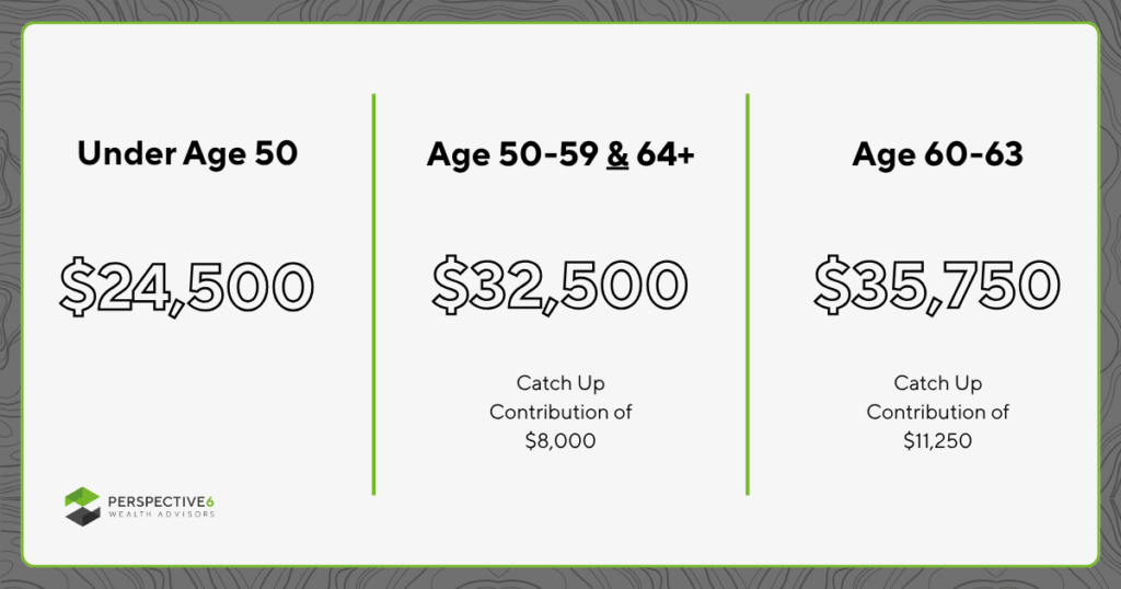 Graphic showcasing the 2026 contribution limits for 401(k), 403(b), and 457 retirement plans. Under age 50 is $24,500. Age 50-59 & 64+ is $32,500 due to a catch up contribution of $8,000. Age 60-63 is $35,750 due to a catch up contribution of $11,250.