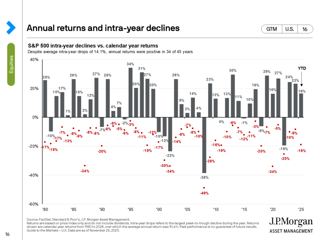 This chart shows the total price return and maximum drawdown of the S&P 500 in each year since 1980. Despite significant intra-year declines, the S&P 500 has finished the majority of years with positive returns, encouraging investors to stay the course.