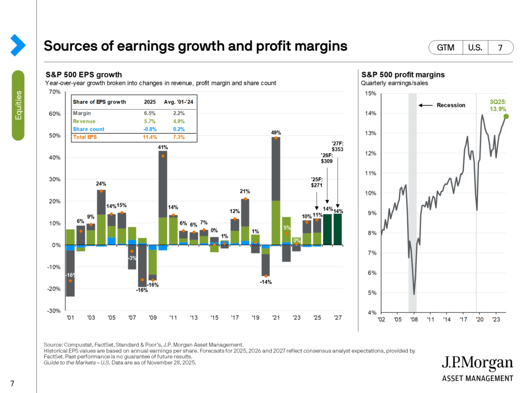 The chart on the left decomposes S&P 500 earnings growth into the contributions from margins, revenues and buybacks. The chart on the right shows quarterly profit margins since 2002, indicating U.S. companies have become more profitable over time.