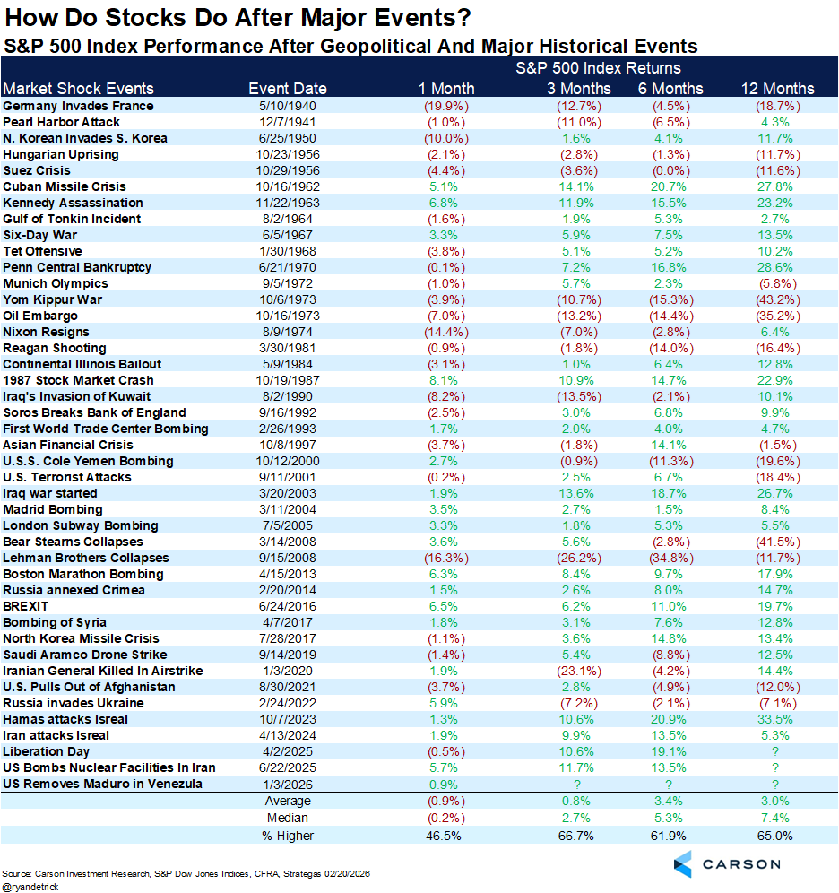 Chart titled How Do Stocks Do After Major Events showing the S & P 500 Index Performance After Geopolitical and Major Historical Events from WW2 to the Iranian Conflict