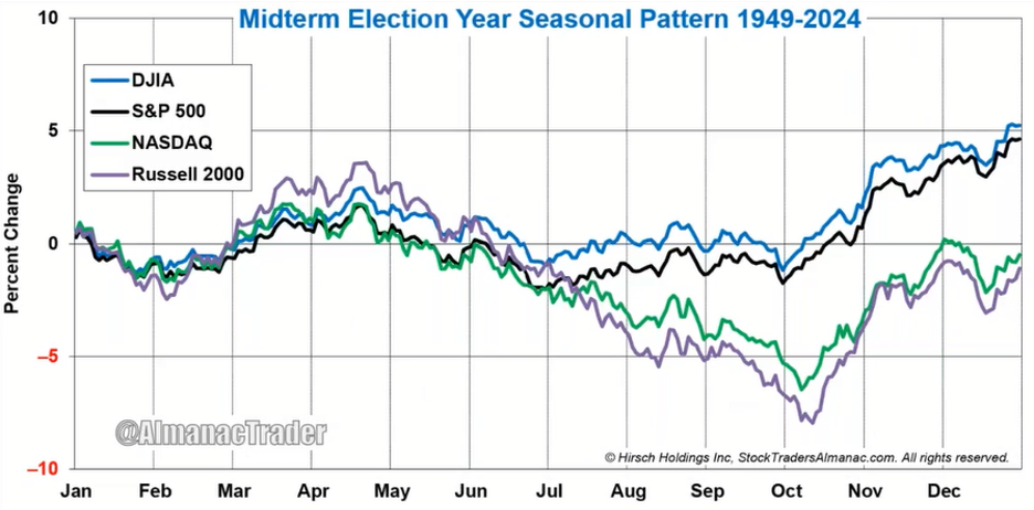 This slide showcases the midterm election year seasonal pattern from 1949 to 2024 tracking the DJIA, S&P 500, NASDAQ, and Russell 2000.