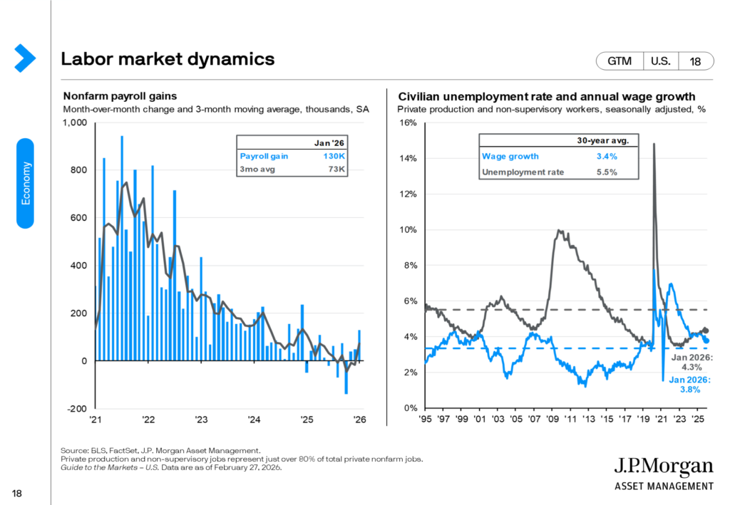 This page explores recent labor market trends. The left side shows nonfarm payroll gains and the three month moving average. The monthly data are volatile, but it is clear that labor market momentum has weakened meaningfully. The chart on the right shows the unemployment rate and wage growth for production and nonsupervisory workers since the mid 1990s. The two measures have historically had an inverse relationship. The labor market has shown signs of weakness, and the unemployment rate, while still historically low, has risen to 4.4% after reaching a cycle low in 2023. That said, stricter immigration policies could keep the unemployment rate from rising meaningfully, even as job growth slows. As the unemployment rate holds steady, wage growth should also stabilize.