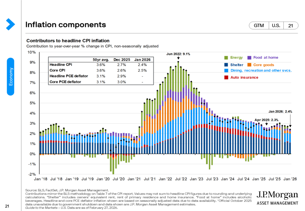 This slide breaks down U.S. consumer price inflation by component, providing a clear view of what has been driving inflation in recent years. Headline inflation peaked in June 2022 due to the Ukraine/Russia war and post-pandemic-related supply issues. Since then, inflation has moderated, and the contributors to inflation have narrowed considerably. However, tariffs have, and should continue to, push inflation higher in the coming months.