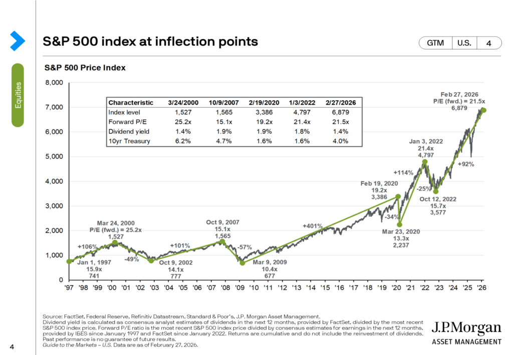 This chart shows past market cycles in the S&P 500, highlighting peak and trough valuations, as well as index levels, dividend yields and the 10-year U.S. Treasury yield.