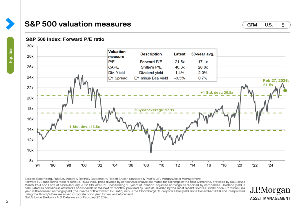 This chart shows the S&P 500's forward P/E ratio, while the table contains additional valuation metrics and their 30-year averages. This information should help investors determine whether the U.S. equity market seems over or undervalued.